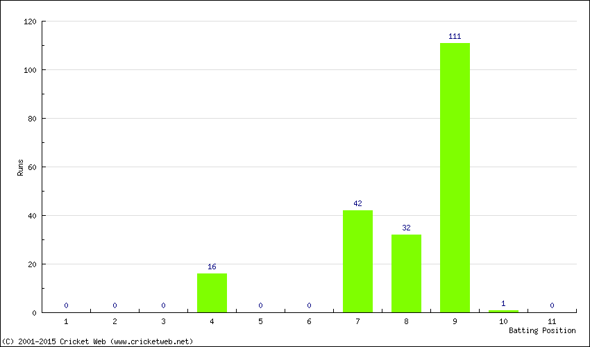 Runs by Batting Position