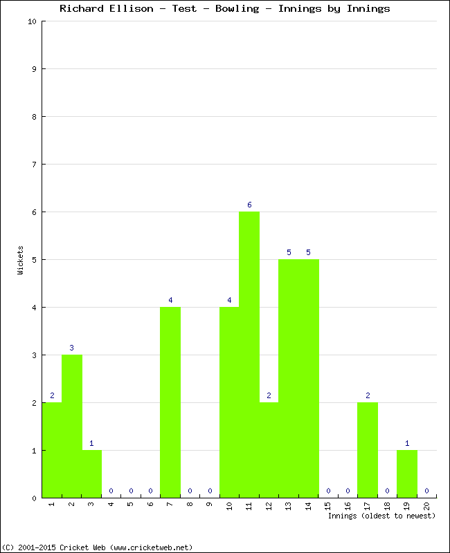 Bowling Performance Innings by Innings