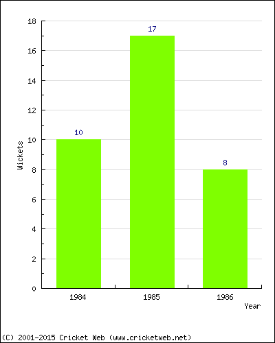 Wickets by Year