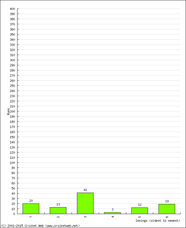 Batting Performance Innings by Innings - Home