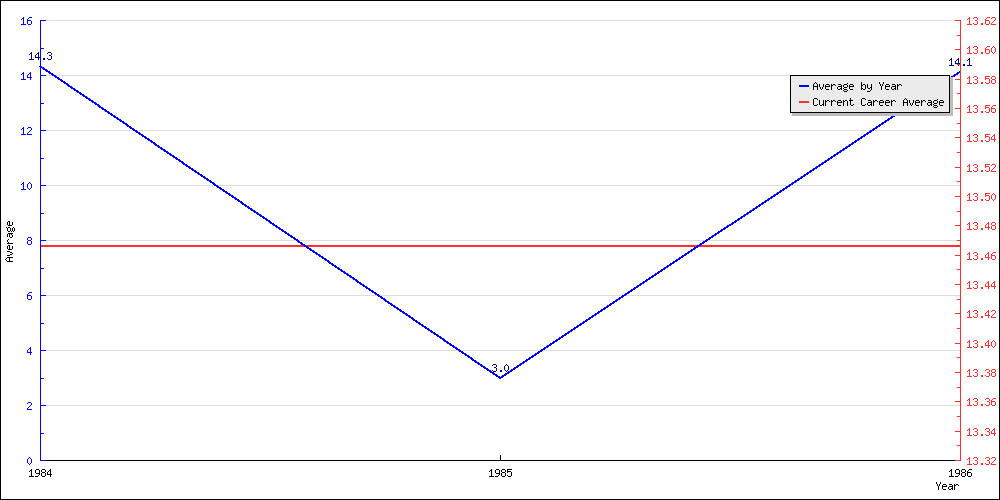 Batting Average by Year