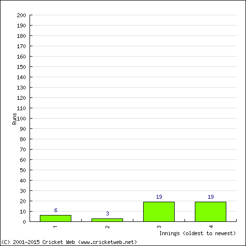 Batting Recent Scores