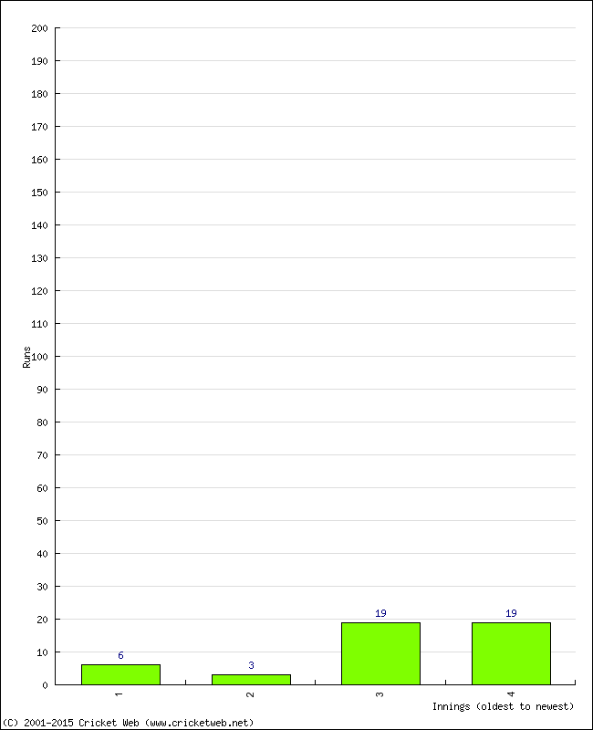 Batting Performance Innings by Innings - Home