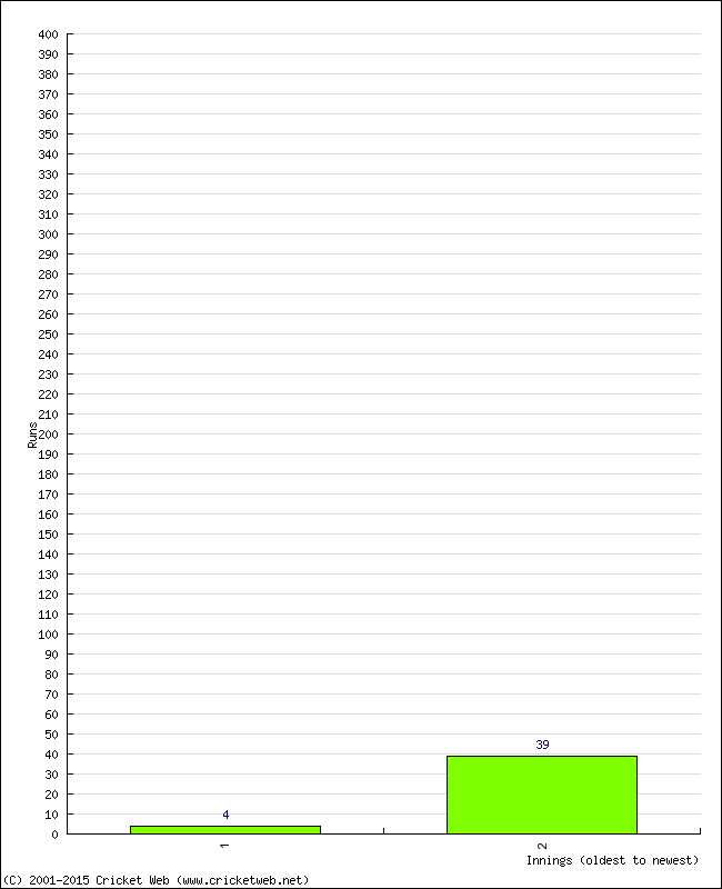 Batting Performance Innings by Innings