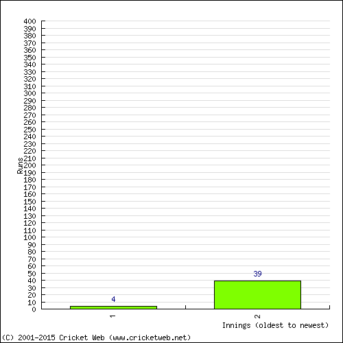 Batting Recent Scores