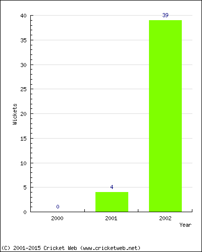 Runs by Year