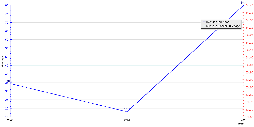 Bowling Average by Year