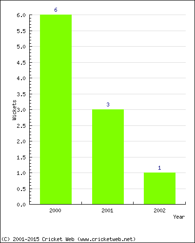 Wickets by Year