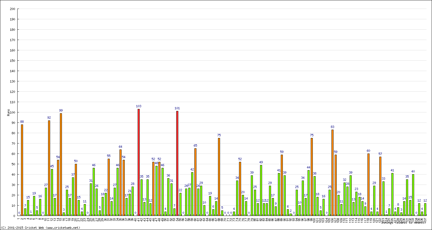 Batting Performance Innings by Innings