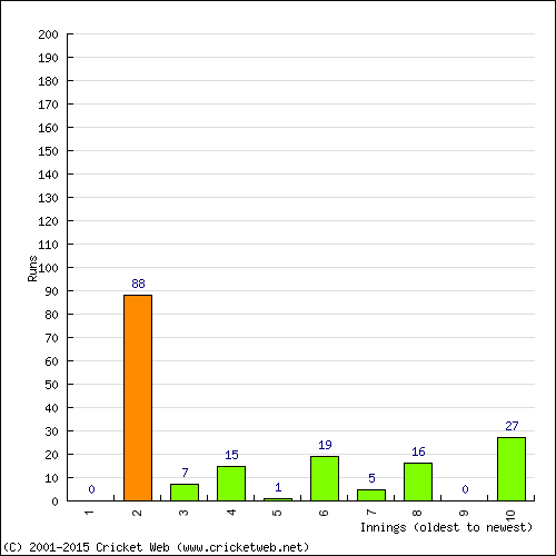 Batting Recent Scores