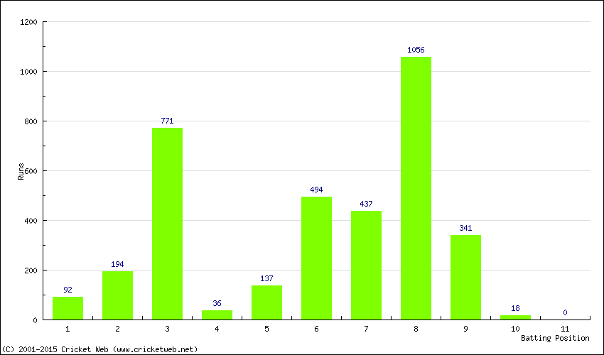 Runs by Batting Position