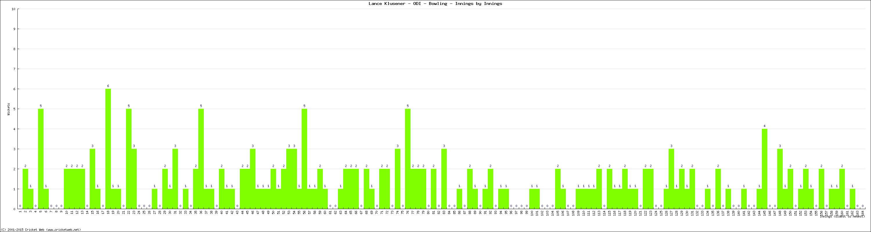 Bowling Performance Innings by Innings