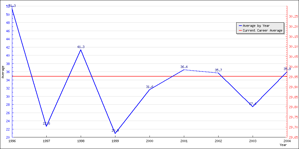 Bowling Average by Year