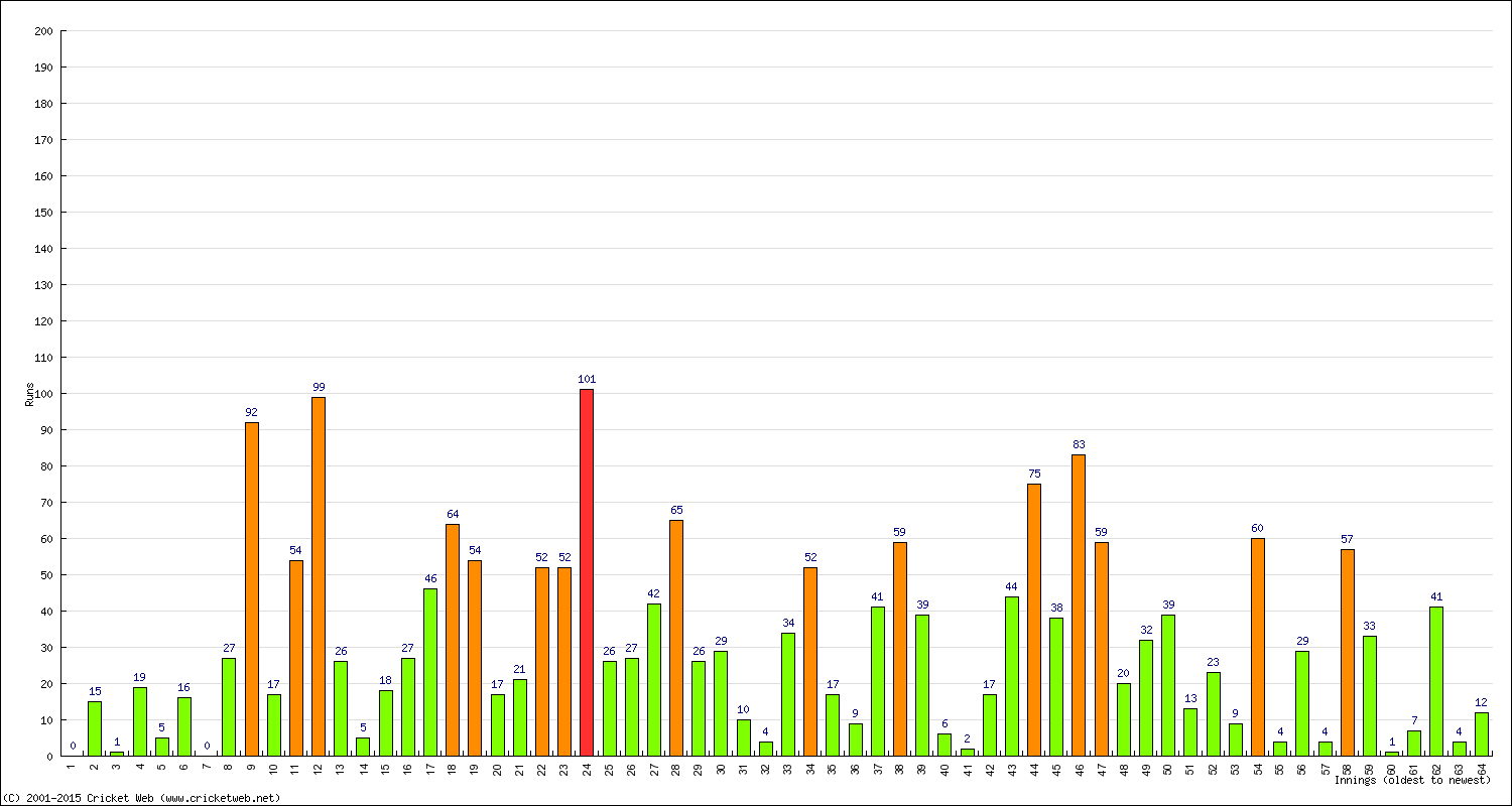 Batting Performance Innings by Innings - Home