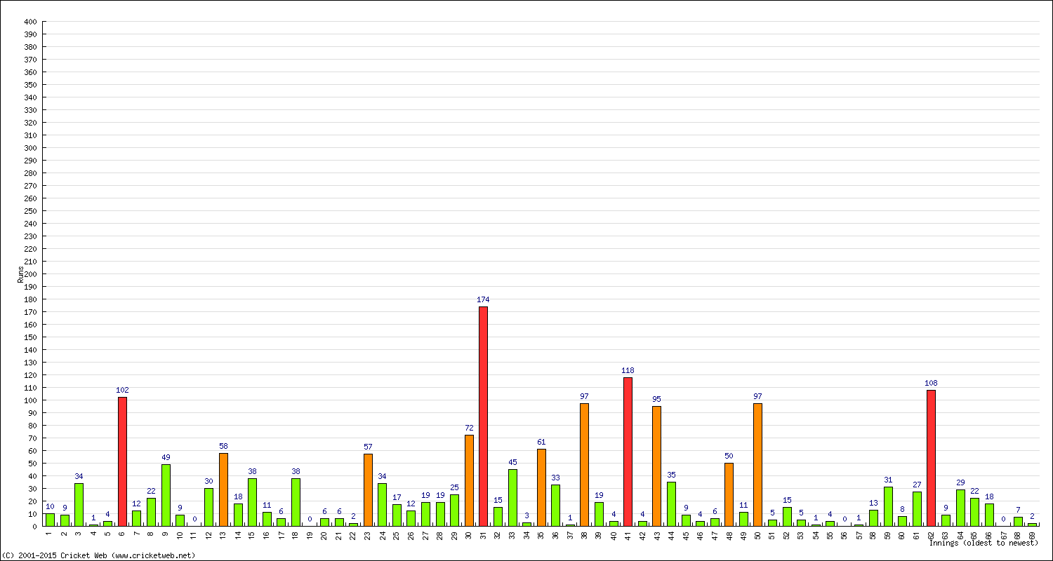 Batting Performance Innings by Innings