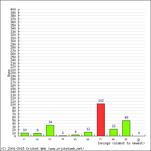 Batting Recent Scores