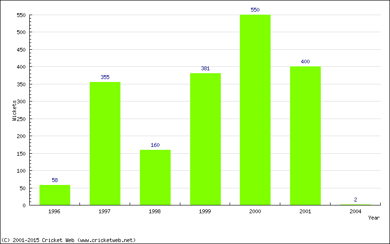 Runs by Year