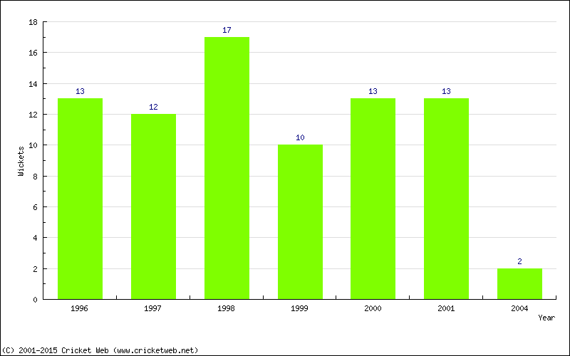 Wickets by Year