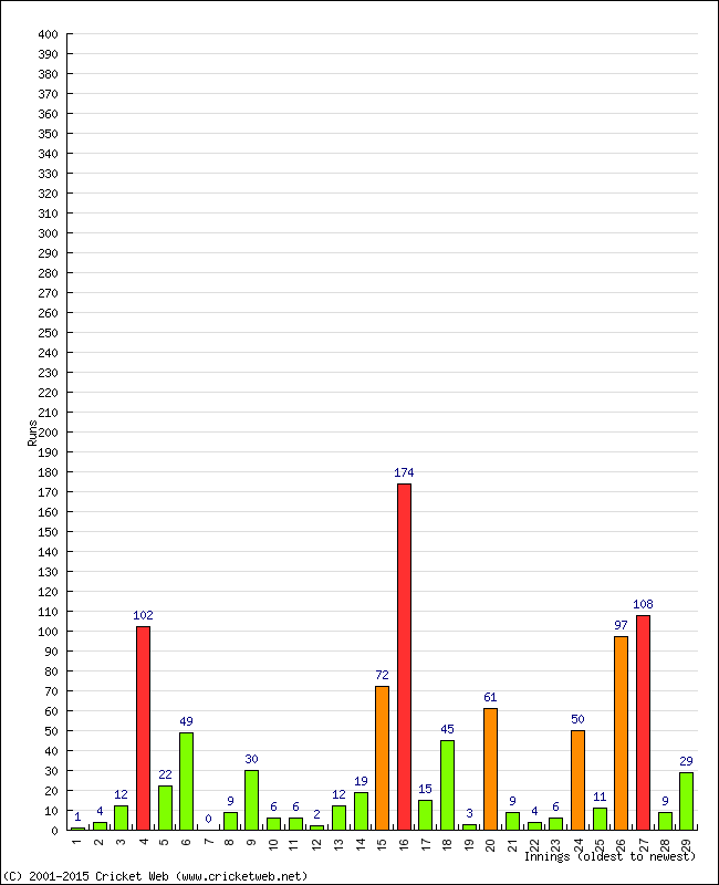 Batting Performance Innings by Innings - Home