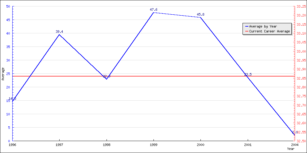 Batting Average by Year