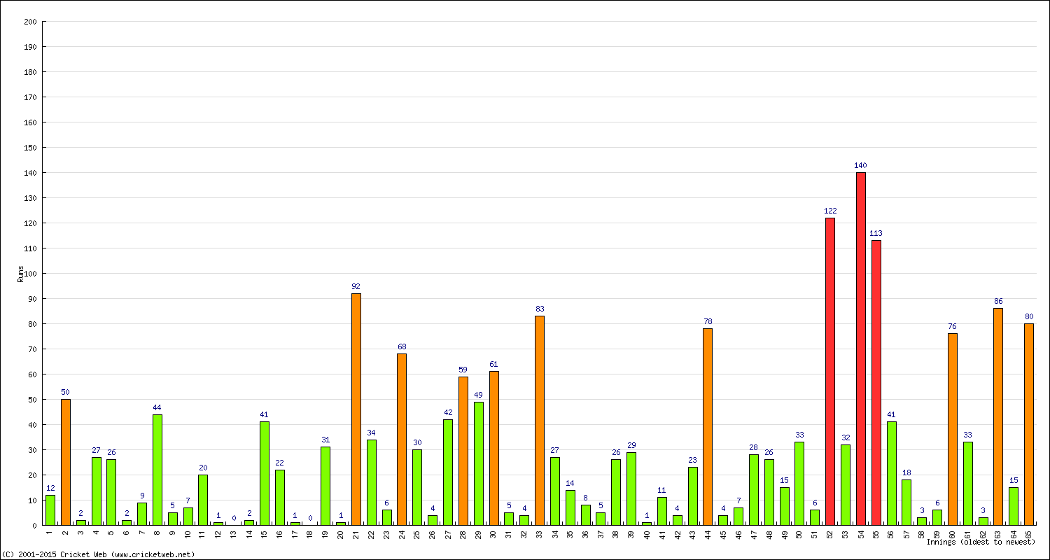 Batting Performance Innings by Innings - Home