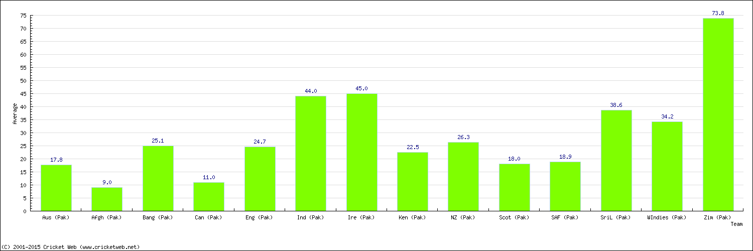 Batting Average by Country