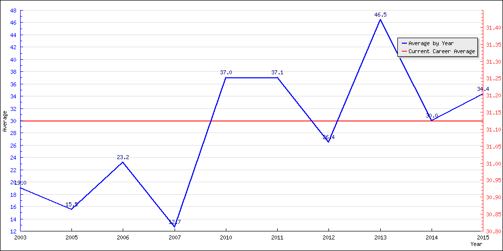 Batting Average by Year