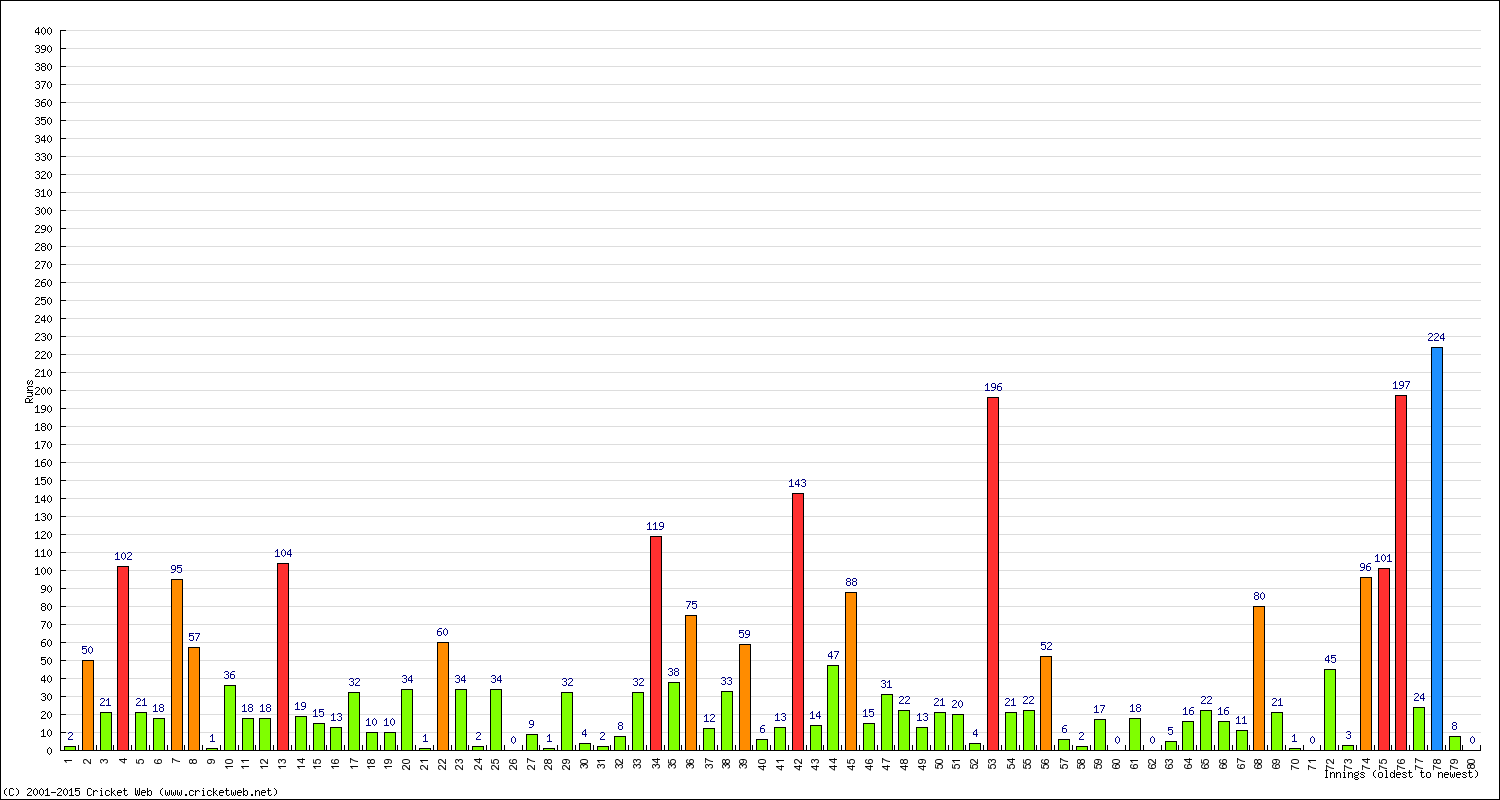 Batting Performance Innings by Innings