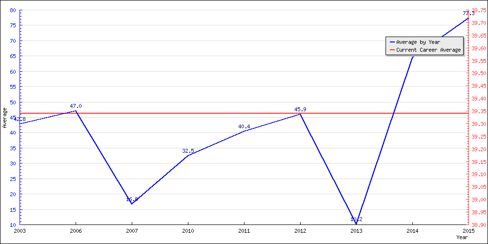 Batting Average by Year