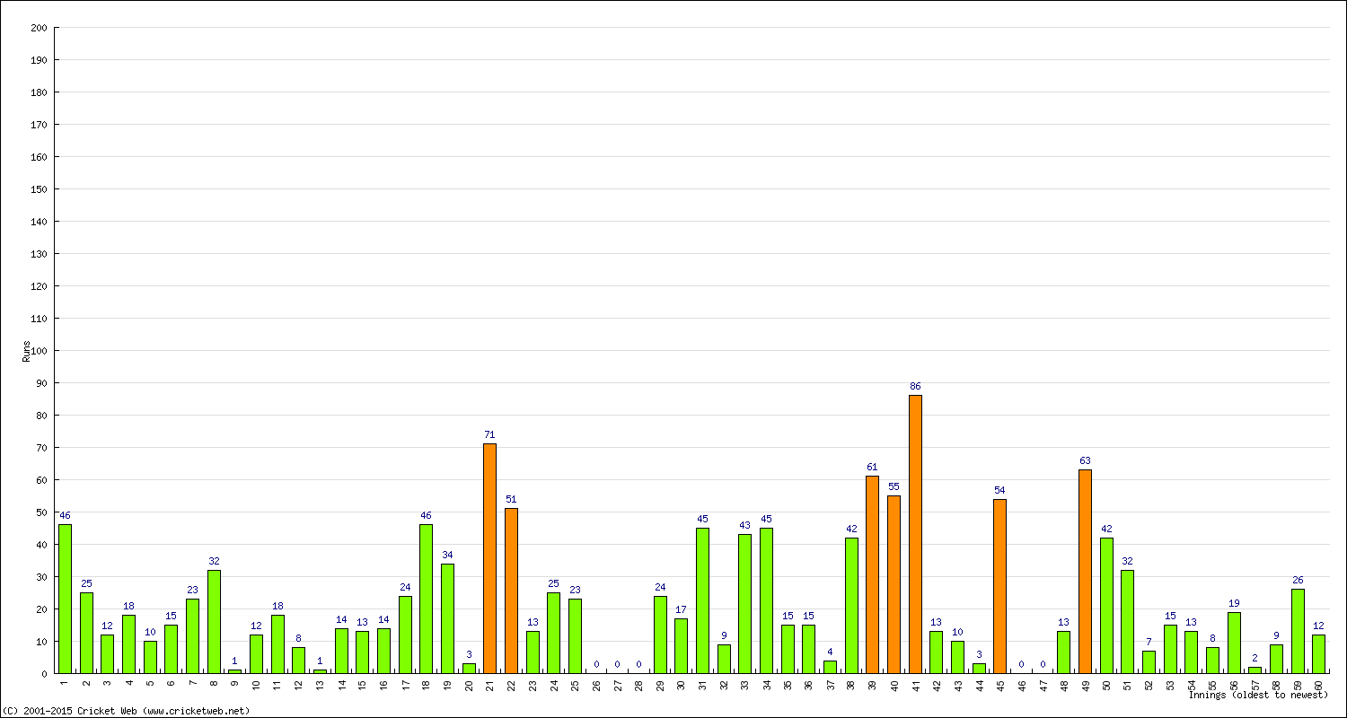 Batting Performance Innings by Innings