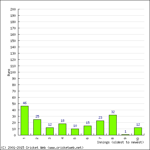 Batting Recent Scores