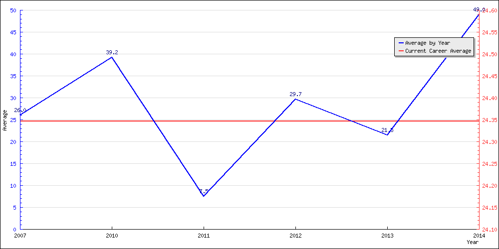 Bowling Average by Year