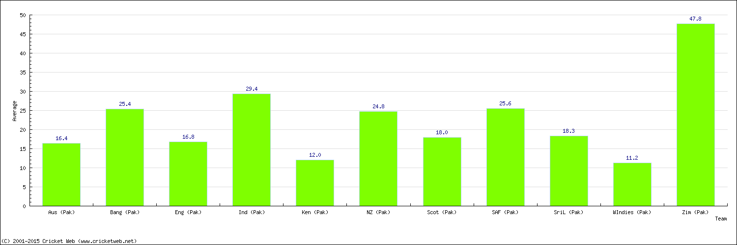 Batting Average by Country