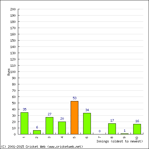 Batting Recent Scores