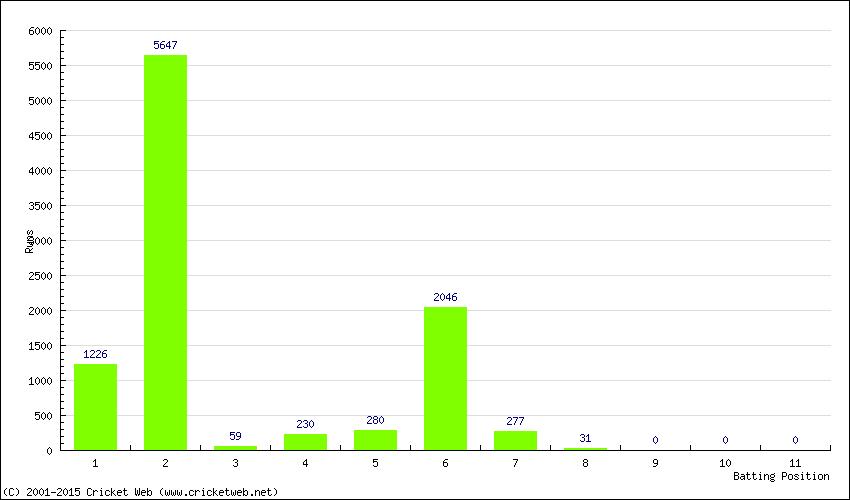 Runs by Batting Position