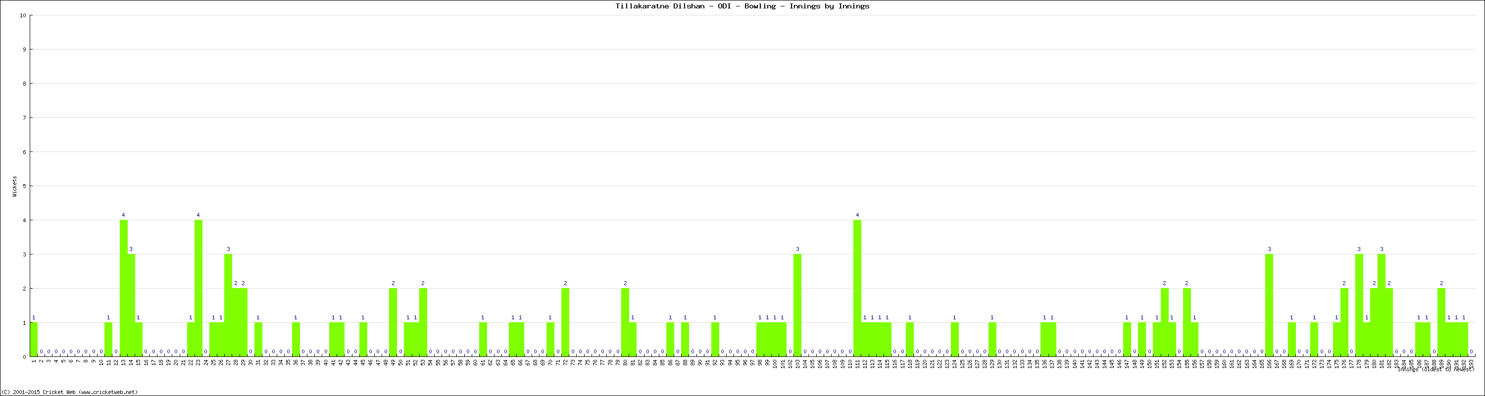 Bowling Performance Innings by Innings