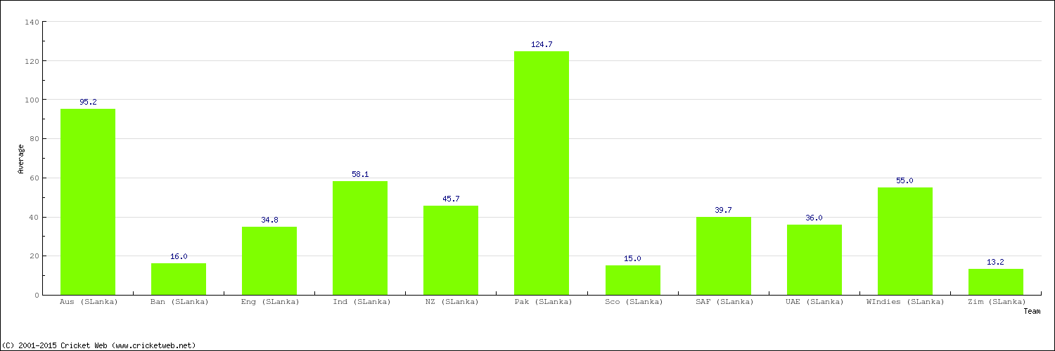 Bowling Average by Country