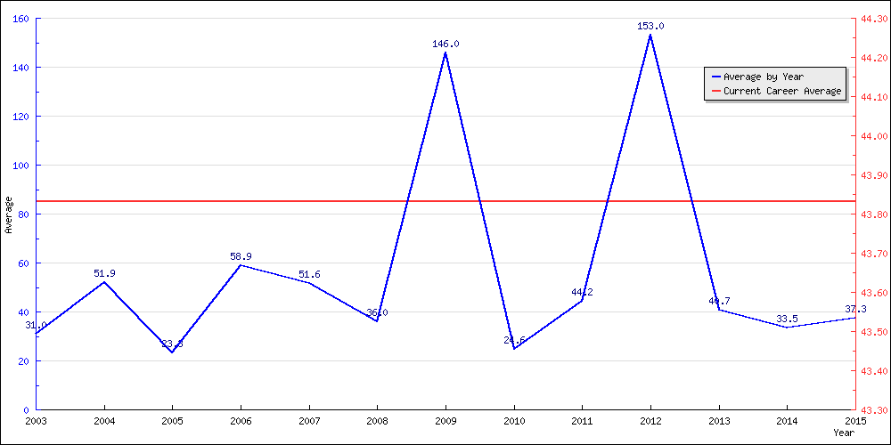 Bowling Average by Year