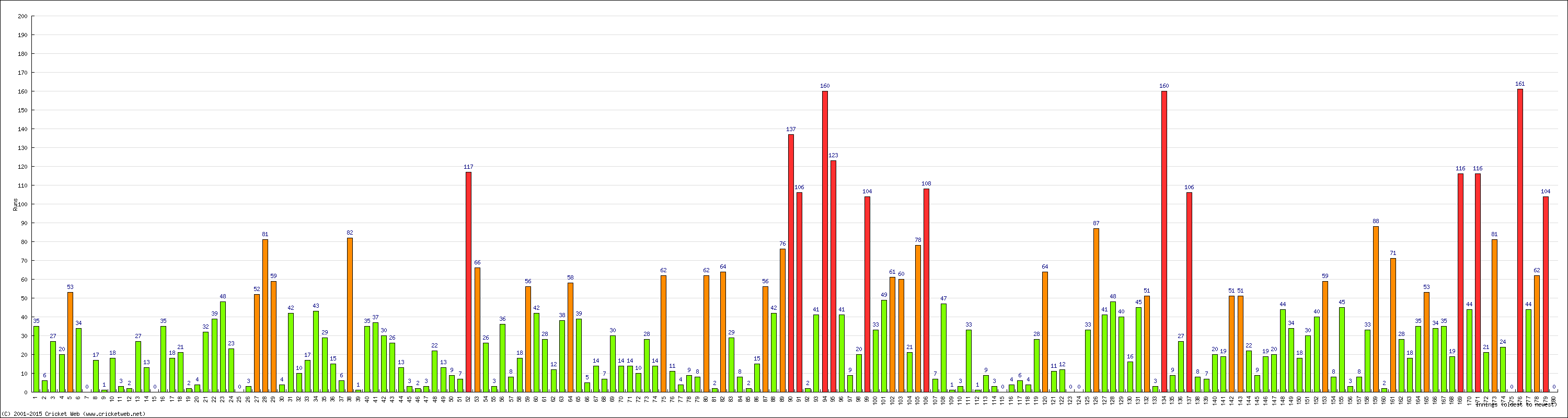 Batting Performance Innings by Innings - Away