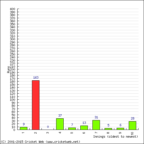 Batting Recent Scores