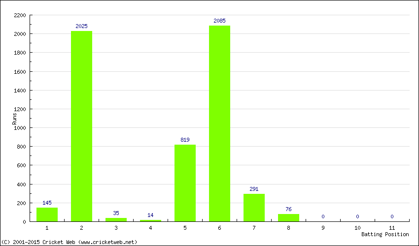 Runs by Batting Position