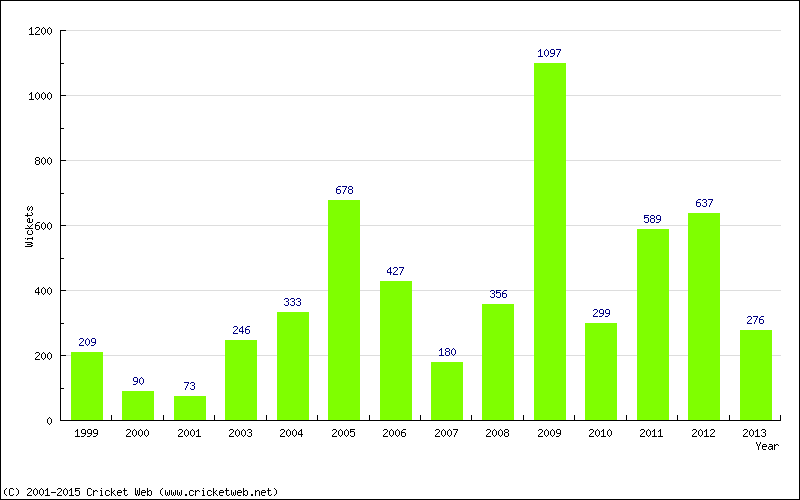 Runs by Year