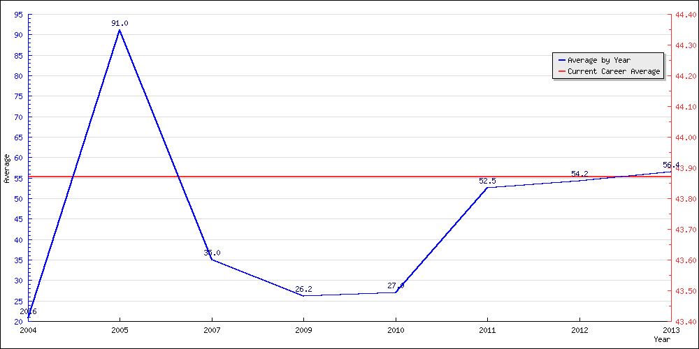 Bowling Average by Year