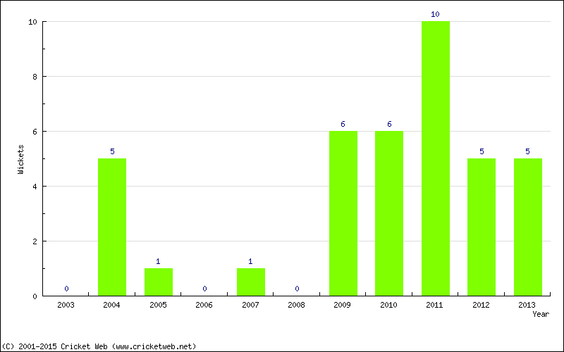 Wickets by Year