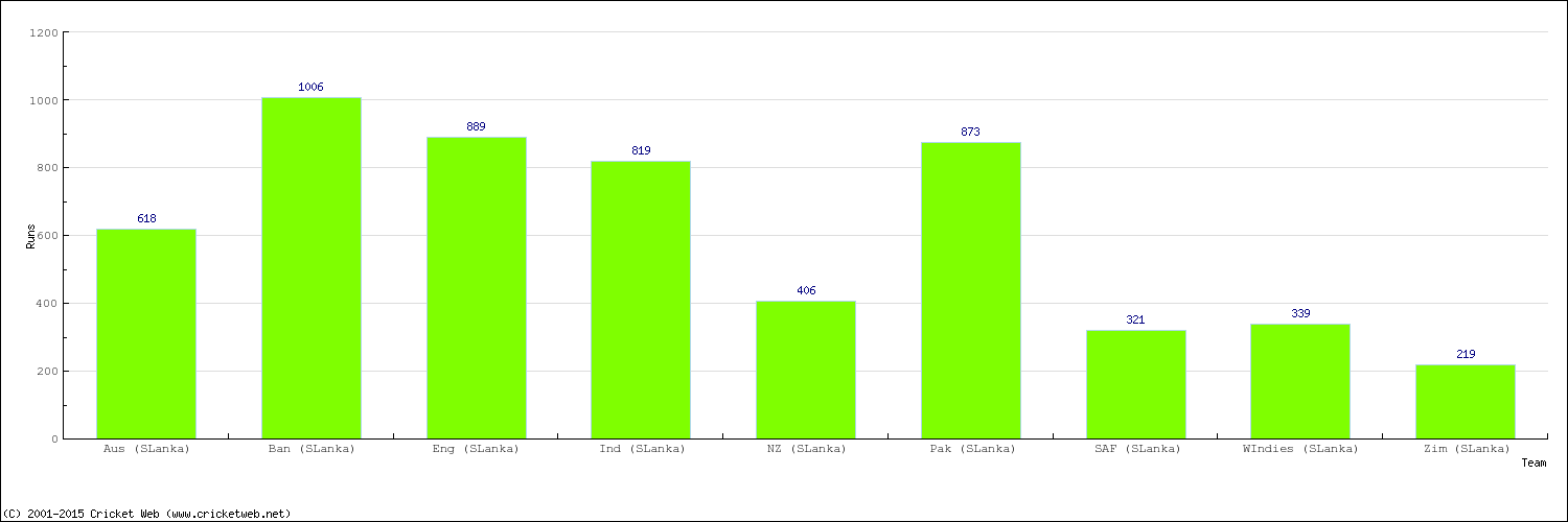 Runs by Country