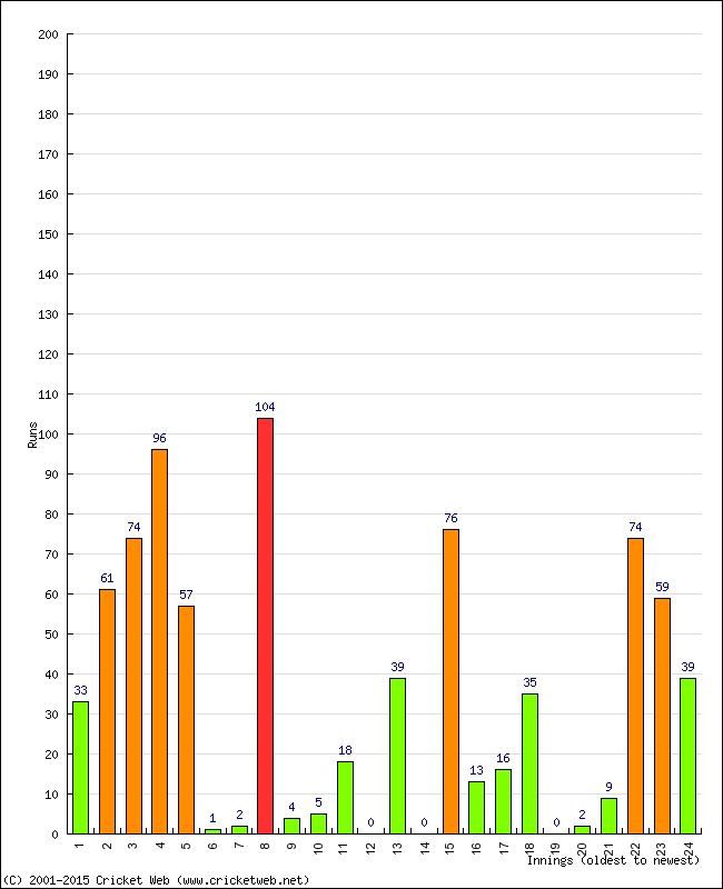 Batting Performance Innings by Innings - Home