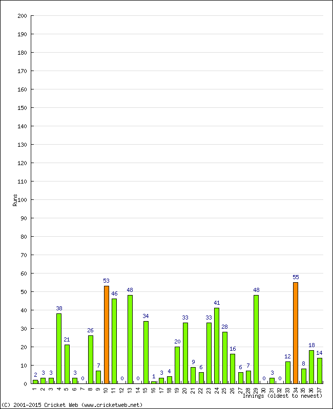 Batting Performance Innings by Innings - Away