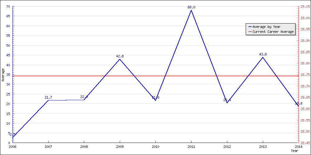 Batting Average by Year