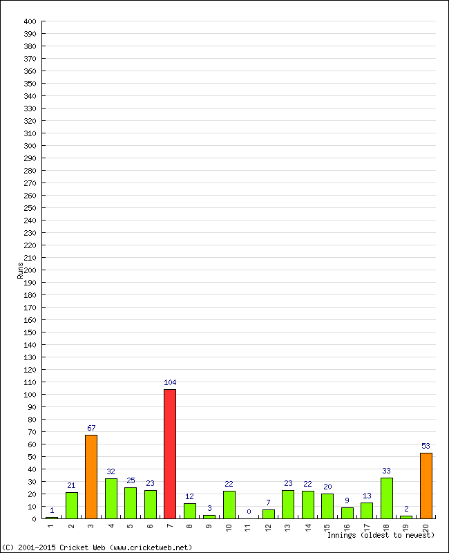 Batting Performance Innings by Innings