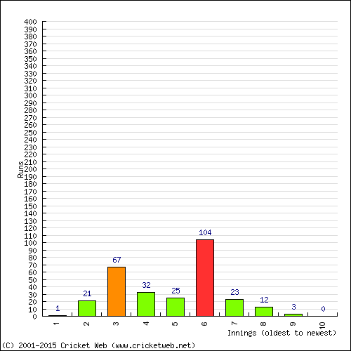 Batting Recent Scores